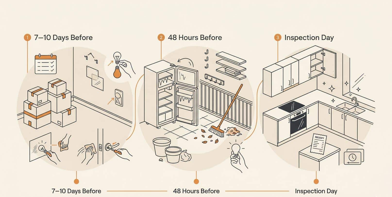preparing for end of lease cleaning timeline custom graphic.