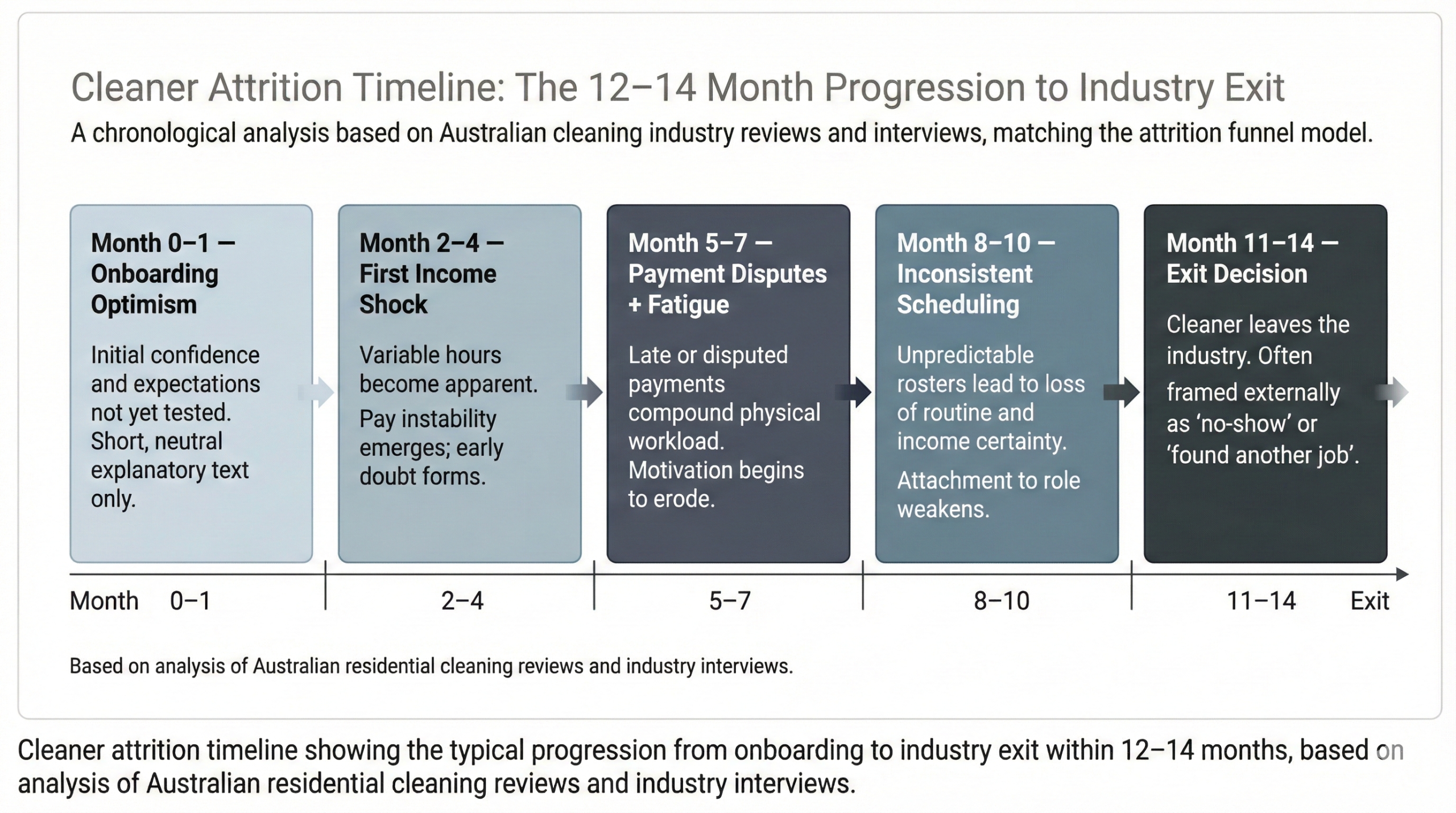 Cleaner Attrition timeline graphic