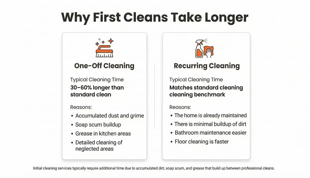Why first cleans Take Longer