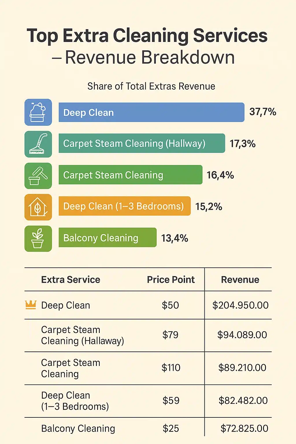 Chart of the top extra cleaning services by share of revenue